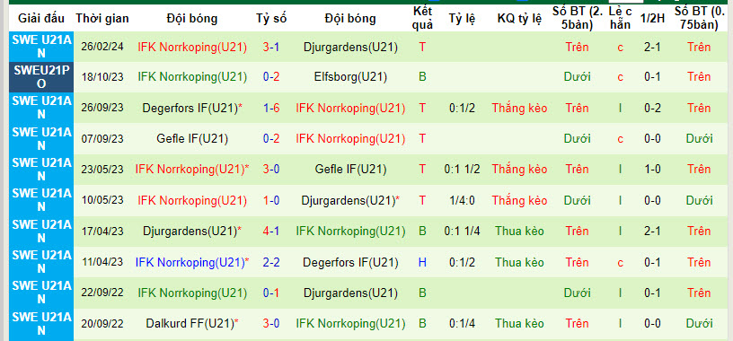 Nhận định, soi kèo Degerfors U21 vs Norrköping U21, 19h ngày 9/4: Kéo dài mạch thắng lợi - Ảnh 2