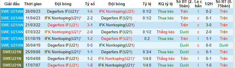 Nhận định, soi kèo Degerfors U21 vs Norrköping U21, 19h ngày 9/4: Kéo dài mạch thắng lợi - Ảnh 3