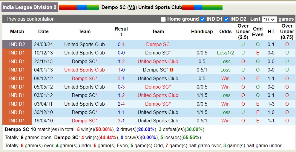 Nhận định, soi kèo Dempo SC vs United Sports Club, 17h30 ngày 10/4: Tiếp tục chìm sâu - Ảnh 3