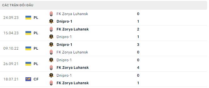 Nhận định, soi kèo Dnipro-1 vs Zorya Luhansk, 17h ngày 9/4: Không dễ bắt nạt - Ảnh 3
