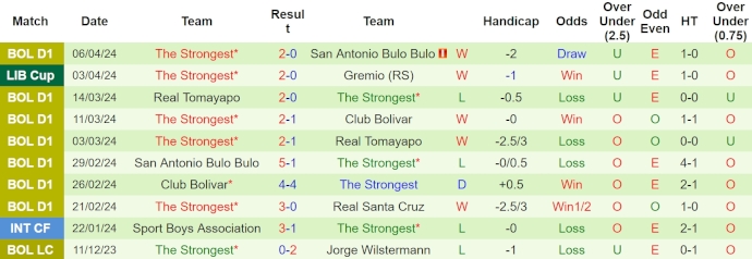 Nhận định, soi kèo Estudiantes vs The Strongest, 5h ngày 10/4: Khách khó có điểm - Ảnh 2