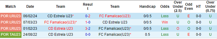Nhận định, soi kèo Famalicão U23 vs Estrela U23, 23h ngày 9/4: Ăn mày gặp chiếu manh - Ảnh 3