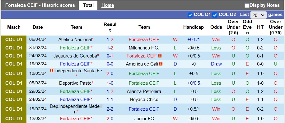 Nhận định, soi kèo Fortaleza vs Once Caldas, 6h ngày 10/4: Khách lấn chủ - Ảnh 1