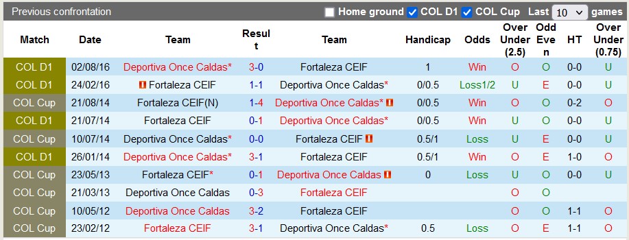Nhận định, soi kèo Fortaleza vs Once Caldas, 6h ngày 10/4: Khách lấn chủ - Ảnh 3