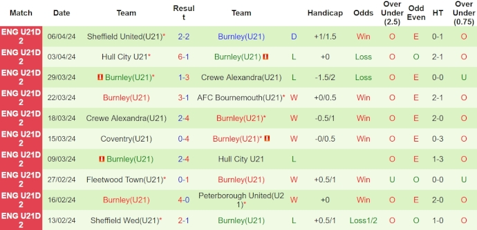 Nhận định, soi kèo Ipswich U21 vs Burnley U21, 19h ngày 9/4: Tiếp mạch toàn thắng - Ảnh 2
