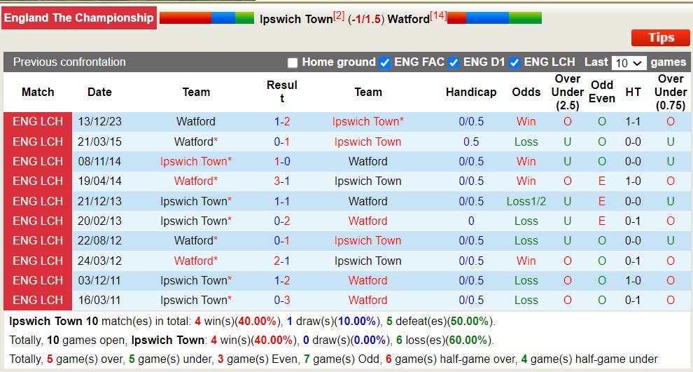 Nhận định, soi kèo Ipswich vs Watford, 1h45 ngày 11/4: Tìm lại niềm vui - Ảnh 3