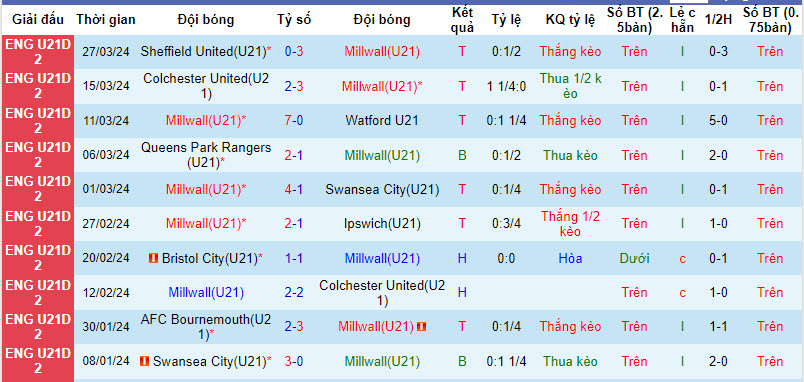 Nhận định, soi kèo Millwall U21 vs Coventry U21, 19h ngày 9/4: Nắm chắc vé - Ảnh 1
