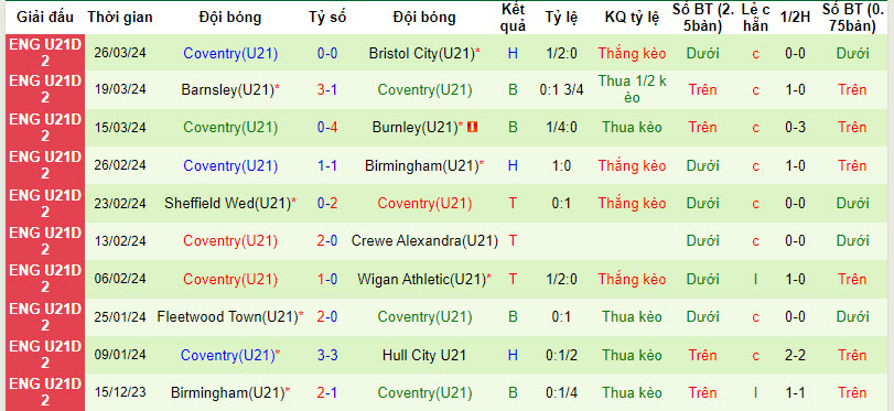 Nhận định, soi kèo Millwall U21 vs Coventry U21, 19h ngày 9/4: Nắm chắc vé - Ảnh 2