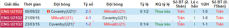 Nhận định, soi kèo Millwall U21 vs Coventry U21, 19h ngày 9/4: Nắm chắc vé - Ảnh 3