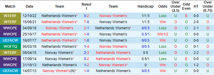 Nhận định, soi kèo nữ Hà Lan vs nữ Na Uy, 1h45 ngày 10/4: Tin ở cửa trên - Ảnh 3