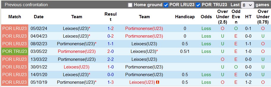 Nhận định, soi kèo Portimonense U23 vs Leixoes U23, 17h ngày 9/4: Chủ nhà lấy le - Ảnh 3