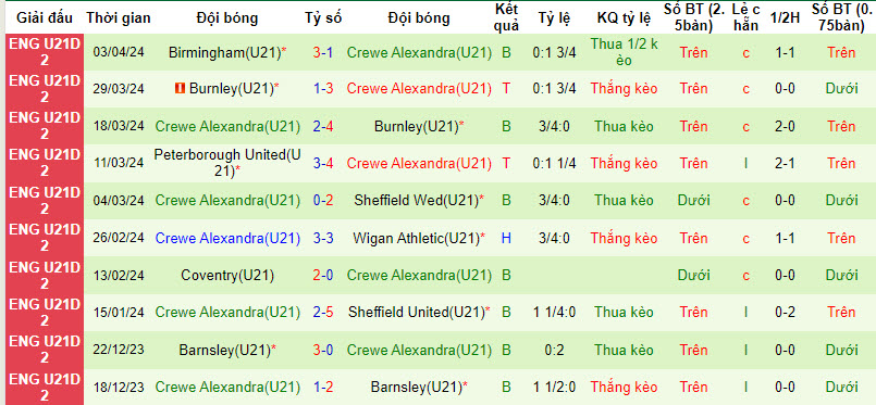Nhận định, soi kèo QPR U21 vs Crewe U21, 19h ngày 9/4: Chen chân top 2 - Ảnh 2