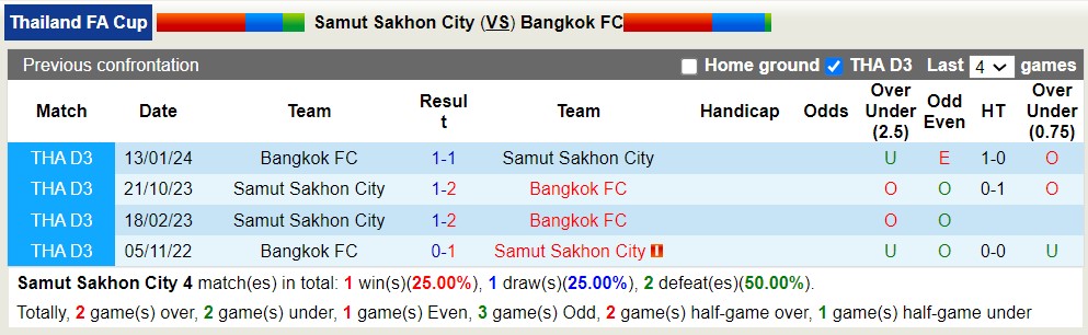 Nhận định, soi kèo Samut Sakhon vs Bangkok, 17h ngày 10/4: Long hổ tranh đấu - Ảnh 3