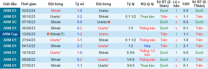 Nhận định, soi kèo Shirak vs Urartu, 22h ngày 9/4: Lo lắng có căn cứ  - Ảnh 3