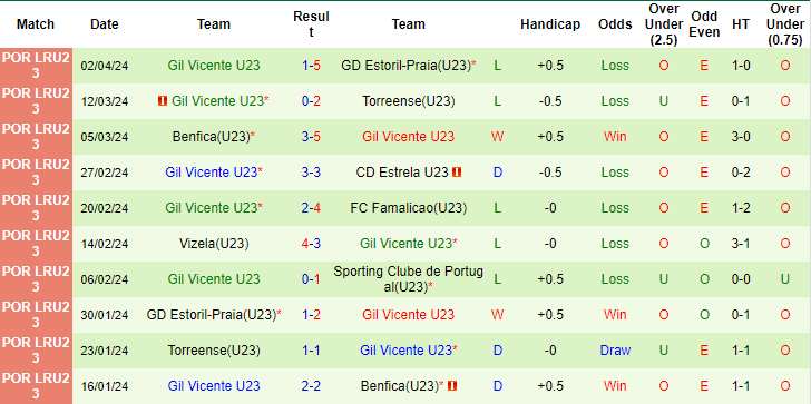 Nhận định, soi kèo Sporting U23 vs Gil Vicente U23, 23h ngày 9/4: Tìm lại niềm vui - Ảnh 2