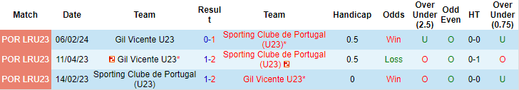 Nhận định, soi kèo Sporting U23 vs Gil Vicente U23, 23h ngày 9/4: Tìm lại niềm vui - Ảnh 3