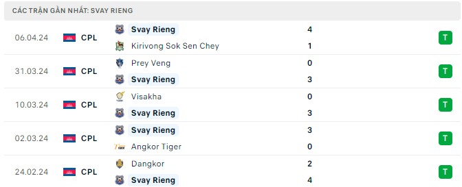 Nhận định, soi kèo Svay Rieng vs Boeung, 18h ngày 10/4: Sáng của dưới - Ảnh 1