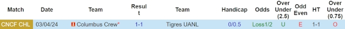 Nhận định, soi kèo Tigres UANL vs Columbus Crew, 7h45 ngày 10/4: Không dễ cho chủ nhà - Ảnh 3