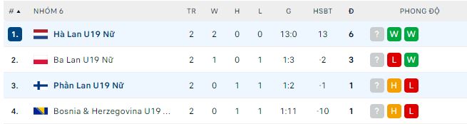 Nhận định, soi kèo U19 nữ Phần Lan vs U19 nữ Hà Lan, 20h ngày 9/4: Mưa bàn thắng - Ảnh 1