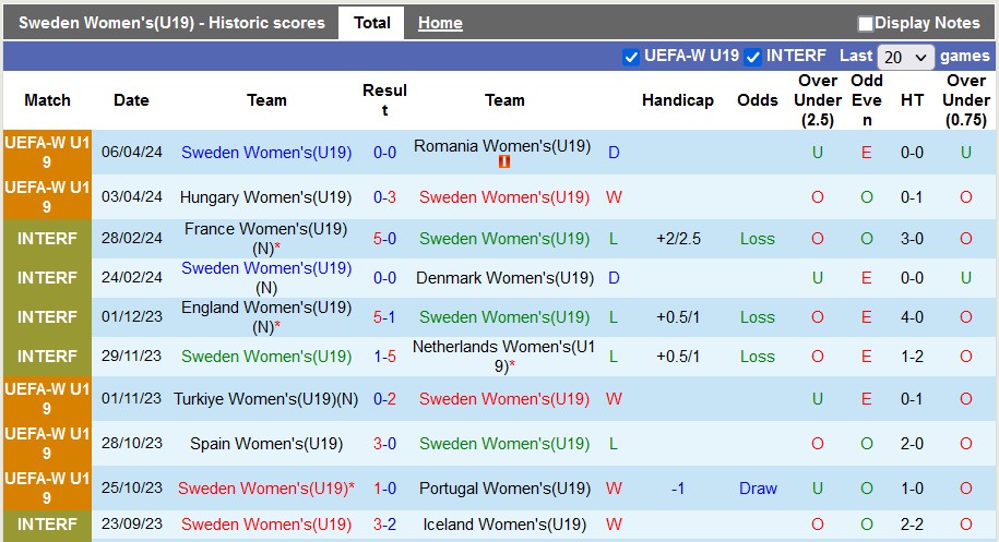 Nhận định, soi kèo U19 nữ Thụy Điển vs U19 nữ Đức, 22h30 ngày 9/4: Cửa trên gặp khó - Ảnh 1