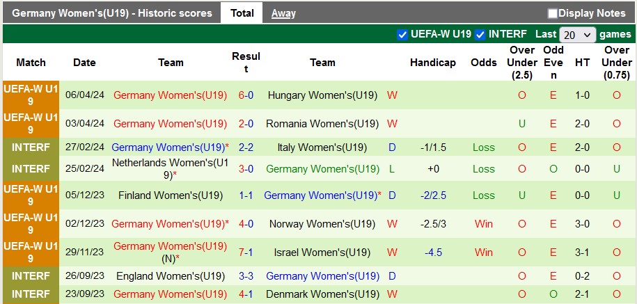 Nhận định, soi kèo U19 nữ Thụy Điển vs U19 nữ Đức, 22h30 ngày 9/4: Cửa trên gặp khó - Ảnh 2