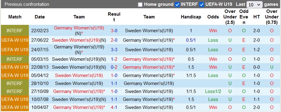 Nhận định, soi kèo U19 nữ Thụy Điển vs U19 nữ Đức, 22h30 ngày 9/4: Cửa trên gặp khó - Ảnh 3