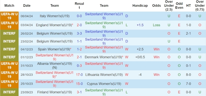 Nhận định, soi kèo U19 nữ Thụy Sĩ vs U19 nữ Bồ Đào Nha, 21h ngày 9/4: Giành ngôi nhì bảng - Ảnh 1
