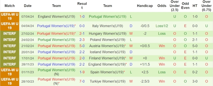 Nhận định, soi kèo U19 nữ Thụy Sĩ vs U19 nữ Bồ Đào Nha, 21h ngày 9/4: Giành ngôi nhì bảng - Ảnh 2