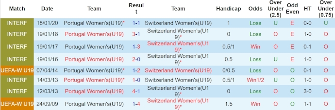 Nhận định, soi kèo U19 nữ Thụy Sĩ vs U19 nữ Bồ Đào Nha, 21h ngày 9/4: Giành ngôi nhì bảng - Ảnh 3