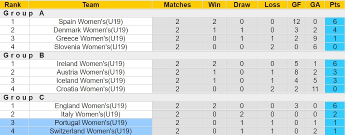 Nhận định, soi kèo U19 nữ Thụy Sĩ vs U19 nữ Bồ Đào Nha, 21h ngày 9/4: Giành ngôi nhì bảng - Ảnh 4