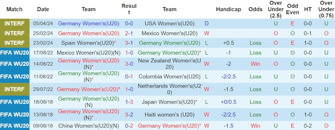 Nhận định, soi kèo U20 nữ Đức vs U20 nữ Canada, 19h ngày 9/4: Khác biệt đẳng cấp - Ảnh 1