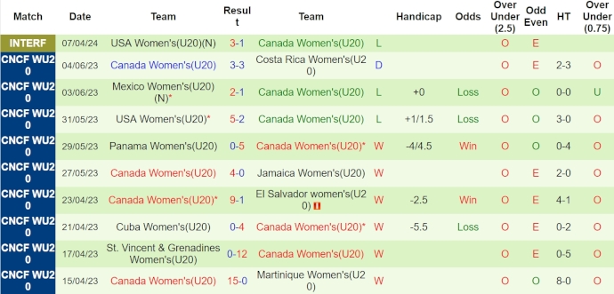 Nhận định, soi kèo U20 nữ Đức vs U20 nữ Canada, 19h ngày 9/4: Khác biệt đẳng cấp - Ảnh 2