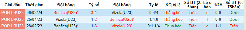 Nhận định, soi kèo Vizela U23 vs Benfica U23, 19h ngày 9/4: Tiếp tục trắng tay - Ảnh 3