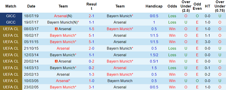 Thành tích lịch sử đối đầu Arsenal vs Bayern Munich, 2h ngày 10/4 - Ảnh 1