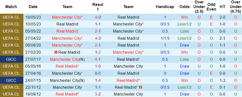 Thành tích lịch sử đối đầu Real Madrid vs Man City, 2h ngày 10/4 - Ảnh 1