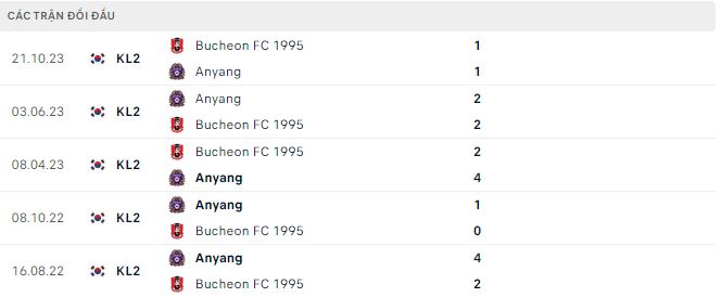 Nhận định, soi kèo Anyang vs Bucheon FC 1995, 12h ngày 10/4: Ngôi đầu không đổi chủ - Ảnh 3