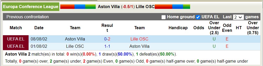 Nhận định, soi kèo Aston Villa vs Lille, 2h ngày 12/4: Điểm tựa sân nhà - Ảnh 3