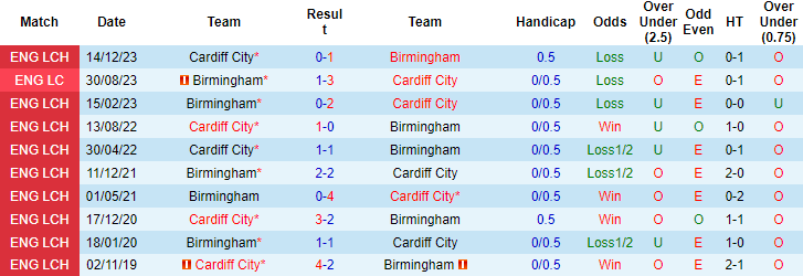 Nhận định, soi kèo Birmingham vs Cardiff, 1h45 ngày 11/4: Thoát hiểm - Ảnh 3