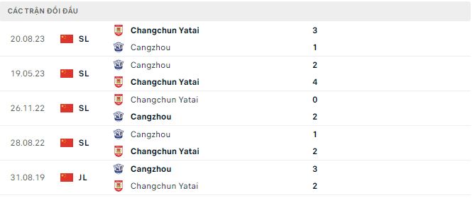 Nhận định, soi kèo Cangzhou Mighty Lions vs Changchun YaTai, 18h35 ngày 10/4: Nối dài mạch bất bại - Ảnh 3