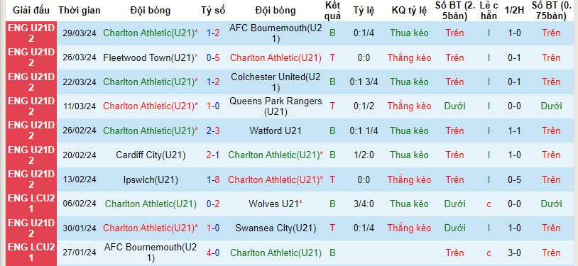 Nhận định, soi kèo Charlton U21 vs Barnsley U21, 20h ngày 10/4: Thất vọng chủ nhà - Ảnh 1