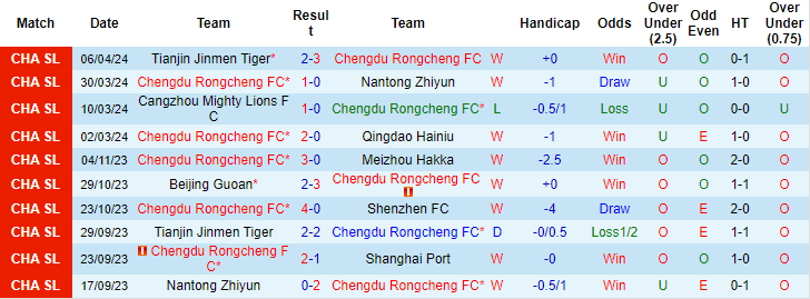 Nhận định, soi kèo Chengdu Rongcheng vs Zhejiang, 18h35 ngày 10/4: Niềm tin cửa trên - Ảnh 1