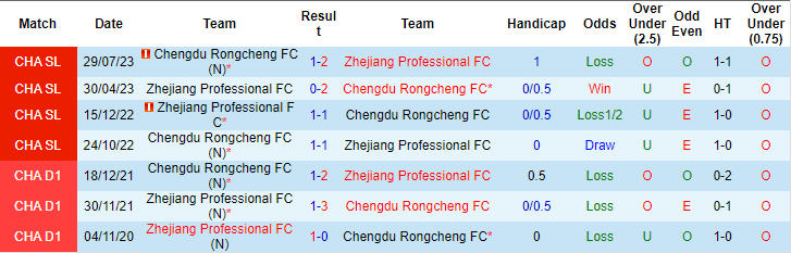 Nhận định, soi kèo Chengdu Rongcheng vs Zhejiang, 18h35 ngày 10/4: Niềm tin cửa trên - Ảnh 3