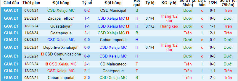 Nhận định, soi kèo Club Xelajú MC vs Deportivo Achuapa, 8h ngày 11/4: Mệnh lệnh phải thắng - Ảnh 1
