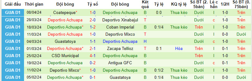 Nhận định, soi kèo Club Xelajú MC vs Deportivo Achuapa, 8h ngày 11/4: Mệnh lệnh phải thắng - Ảnh 2
