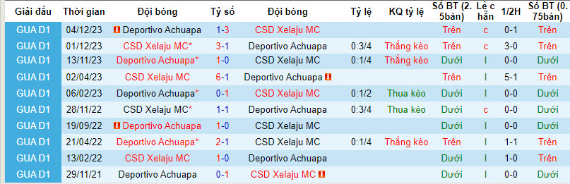 Nhận định, soi kèo Club Xelajú MC vs Deportivo Achuapa, 8h ngày 11/4: Mệnh lệnh phải thắng - Ảnh 3