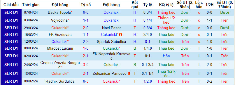 Nhận định, soi kèo Cukaricki vs Vojvodina, 22h ngày 10/4: Cửa dưới đáng tin - Ảnh 1
