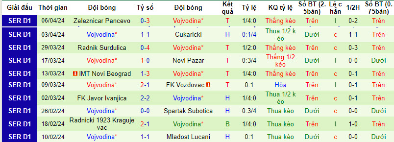 Nhận định, soi kèo Cukaricki vs Vojvodina, 22h ngày 10/4: Cửa dưới đáng tin - Ảnh 2