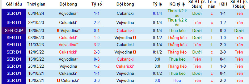 Nhận định, soi kèo Cukaricki vs Vojvodina, 22h ngày 10/4: Cửa dưới đáng tin - Ảnh 3