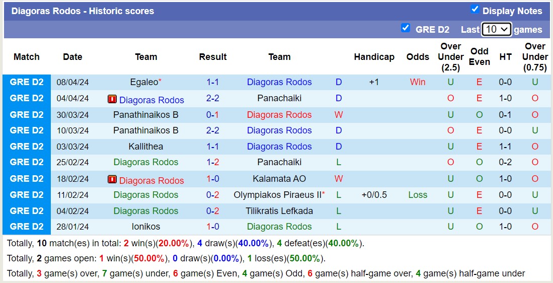 Nhận định, soi kèo Diagoras Rhodes vs Olympiakos B, 20h ngày 11/4: Nỗi đau kéo dài - Ảnh 1