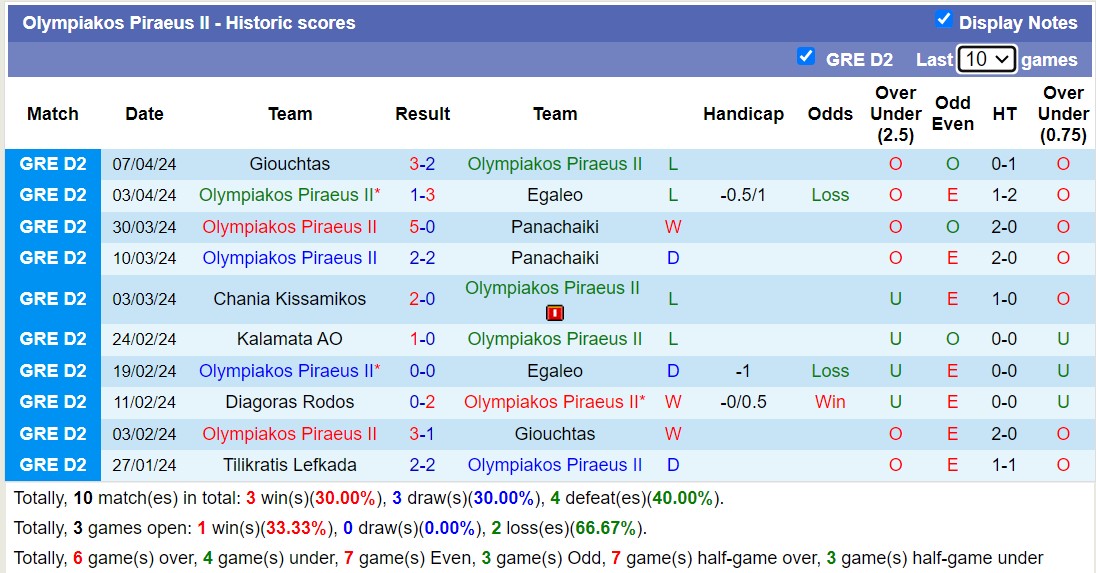 Nhận định, soi kèo Diagoras Rhodes vs Olympiakos B, 20h ngày 11/4: Nỗi đau kéo dài - Ảnh 2